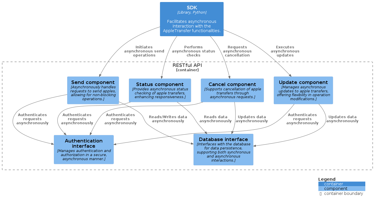 Component architecture diagram