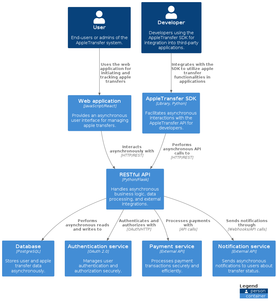 AppleTransfer container diagram